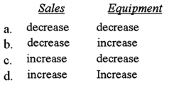 How will increases in the following items affect residual income?   A) Option A B) Option B C) Option C D) Option D