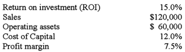 <strong>The following information has been gathered for the Green Division: Compute the Green Division's residual income.</strong> A)$1,800. B)$2,700. C)$3,600. D)$5,400.