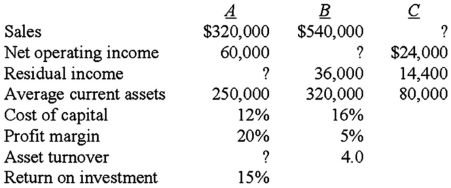 The ABC Company has three divisions: A Division,B Division,and C Division.   What was B Division's return on investment (ROI) last year? A) 16.00%. B) 20.00%. C) 24.00%. D) 33.75%.