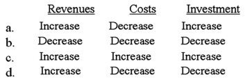 <strong>Return on investment (ROI)is a very popular measure employed to evaluate the performance of corporate segments because it incorporates all of the major ingredients of profitability (revenue,cost,investment)into a single measure.Under which one of the following combinations of actions regarding a segment's revenues,costs,and investment would a segment's ROI always increase? (CIA adapted) </strong> A)Option A B)Option B C)Option C D)Option D
