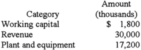 <strong>James Webb is the general manager of the Industrial Product Division,and his performance is measured using the residual income method.Webb is reviewing the following forecasted information for his division for next year: (CMA adapted) If the cost of capital is 15% and Webb wants to achieve a residual income target of $2,000,000,what will costs have to be in order to achieve the target?</strong> A)$9,000,000. B)$10,800,000. C)$25,150,000. D)$25,690,000.