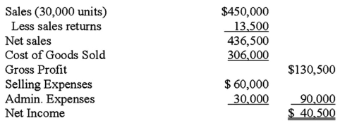 <strong>Hawle Manufacturing Company is in the process of preparing its 2012 budget and is anticipating the following changes: 30% increase in the number of units sold.20% increase in the direct material unit cost.15% increase in the direct labor cost per unit.10% increase in the manufacturing overhead cost per unit.14% increase in the marketing price.7% increase in the administrative expenses.Hawle does not keep any units in inventory.The composition of the cost of finished products during 2012 for materials,direct labor,and factory overhead,respectively,was in the ratio of 3 to 2 to 1.The condensed income statement for 2012 is as follows:   What is the estimated cost of goods sold for 2012 assuming the number of units sold does not change?</strong> A)$464,100 B)$402,900 C)$397,800 D)$357,000 <div style=padding-top: 35px> 