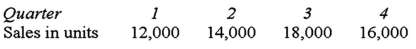 <strong>The Waverly Company has budgeted sales for the year as follows:   The ending inventory of finished goods for each quarter should equal 25% of the next quarter's budgeted sales in units.The finished goods inventory at the start of the year is 3,000 units.Scheduled production for the second quarter is (in units):</strong> A)17,500 units. B)16,500 units. C)15,000 units. D)13,000 units. <div style=padding-top: 35px> 