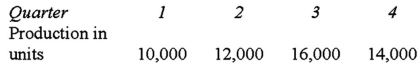 <strong>The Tobler Company had budgeted production for the year as follows:   Four pounds of raw materials are required for each unit produced.Raw materials on hand at the start of the year total 4,000 lbs.The raw materials inventory at the end of each quarter should equal 10% of the next quarter's production needs in materials.Budgeted purchases of raw materials in the third quarter would be (in lbs. ):</strong> A)63,200 lbs. B)62,400 lbs. C)56,800 lbs. D)50,400 lbs. <div style=padding-top: 35px> 