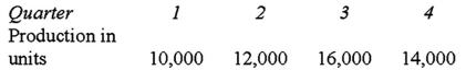 <strong>The Tobler Company had budgeted production for the year as follows:   Four pounds of raw materials are required for each unit produced.Raw materials on hand at the start of the year total 4,000 lbs.The raw materials inventory at the end of each quarter should equal 10% of the next quarter's production needs in materials.Budgeted purchases of raw materials in the second quarter would be (in lbs. ):</strong> A)48,000 lbs. B)46,400 lbs. C)49,600 lbs. D)54,400 lbs. <div style=padding-top: 35px> 
