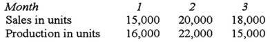 The following budgeted information is provided:   One pound of material is required for each finished unit.The inventory of materials at the end of each month should equal 20% of the following month's production needs.At the beginning of Month 1,there was 3,200 lbs.of materials on hand.Purchases of raw materials for Month 1 would be (in pounds) : A) 25,000. B) 23,400. C) 17,200. D) 22,000.