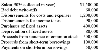 Davis Corporation had the following transactions in its first year of operations:   What is the cash balance at year end? A) $150,000. B) $170,000. C) $210,000. D) $280,000.