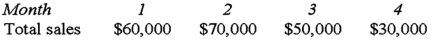 Pardee Company makes 30% of its sales for cash and 70% on account.60% of the account sales are collected in the month of sale,25% in the month following sale,and 12% in the second month following sale.The remainder is uncollectible.The following information has been gathered for the current year:   Total cash receipts in Month 4 will be: A) $38,000. B) $47,900. C) $27,230. D) $36,230.