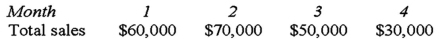 Pardee Company makes 30% of its sales for cash and 70% on account.60% of the account sales are collected in the month of sale,25% in the month following sale,and 12% in the second month following sale.The remainder is uncollectible.The following information has been gathered for Pardee's first year of operations:   Total cash receipts in Month 3 will be: A) $52,200. B) $53,290. C) $50,000. D) $51,510.