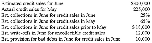 <strong>The Smart Company is preparing its cash budget for the month of June.The following information is available concerning its accounts receivable:   What are the estimated cash receipts from accounts receivable collections in June?</strong> A)$221,250. B)$227,250. C)$229,250. D)$239,250. <div style=padding-top: 35px> 