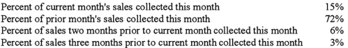 <strong>The Sport Company is preparing a cash budget for the month of July.The following information on accounts receivable collections is available from Sport's past collection experience:   The remaining 4% are not collected and are written off as bad debts.Credit sales to date are as follows:   What are the estimated collections in July?</strong> A)$125,250. B)$131,250. C)$133,250. D)$137,250. <div style=padding-top: 35px> 