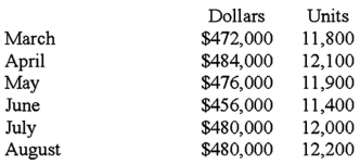 <strong>T.Jackson Retail seeks your assistance to develop cash and other budget information for May,June,and July.At April 30,the company had cash of $5,500,accounts receivable of $437,000,inventories of $309,400,and accounts payable of $133,055.The budget is to be based on the following assumptions: SALES: Each month's sales are billed on the last day of the month.Customers are allowed a 3% discount if payment is made within 10 days after the billing date.Receivables are recorded in the accounts at their gross amounts (not net of discounts).55% of the billings are collected within the discount period;30% are collected by the end of the month;9% are collected by the end of the second month;and 6% turn out to be uncollectible.PURCHASES: 60% of all purchases of merchandise and the marketing,general,and administrative expenses are paid in the month purchased and the remainder in the following month.The number of units in each month's ending inventory is equal to 125% of the next month's units of sales.The cost of each unit of inventory is $30.Marketing,general,and administrative expenses,of which $3,000 is depreciation,are equal to 15% of the current month's sales.Actual and projected sales are as shown below:   What are the budgeted number of inventory units that need to be purchased in July?</strong> A)11,750. B)15,000. C)12,250. D)12,000. <div style=padding-top: 35px> 