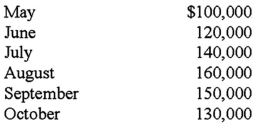 <strong>Brown Company has developed the following sales projections for the calendar year:   Normal cash collection experience has been that 50% of sales is collected during the month of sale and 45% in the month following the sale.The remaining 5% of sales are never collected.Brown's budgeted cash collections for the third calendar quarter are: (CMA adapted)</strong> A)$450,000. B)$440,000. C)$414,000. D)$360,000. <div style=padding-top: 35px> 