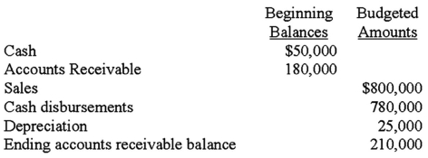 <strong>A company is preparing its cash budget for the coming month.All sales are on account.Given the following:   What is the expected cash balance of the company at the end of the coming month? (CIA adapted)</strong> A)$15,000. B)$40,000. C)$45,000. D)$70,000. <div style=padding-top: 35px> 