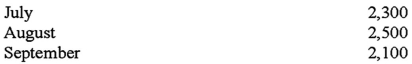 Lynndorf Corporation is a manufacturer of tables sold to schools,restaurants,hotels,and other institutions.The table tops are manufactured by Lynndorf,but the table legs are purchased from an outside supplier.The Assembly Department takes a manufactured table top and attaches the four purchased table legs.It takes 20 minutes of labor to assemble a table.The company follows a policy of producing enough tables to insure that 40% of next month's sales are in the finished goods inventory.Lynndorf also purchases sufficient raw materials (legs) to insure that raw materials (legs) inventory is 60% of the following month's scheduled production needs.Lynndorf's sales budget in units for the next quarter is as follows: (CMA adapted)    Lynndorf's ending inventories in units for June 30 are:   Disregarding your response to the previous question,assume the required production for August and September is 1,600 and 1,800 units,respectively,and the July 31 raw materials (legs) inventory is 4,200 units.The number of table legs to be purchased in August is: A) 6,520 legs. B) 9,400 legs. C) 6,280 legs. D) 6,400 legs.