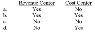 <strong>Controllable revenue is included in a performance report of a: </strong> A)Option a B)Option b C)Option c D)Option d