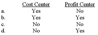 Controllable revenue is included in a performance report of a:   A) Option a B) Option b C) Option c D) Option d