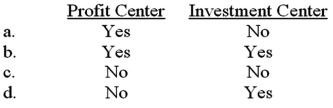 Assets invested in a responsibility center are included in a performance report of a:   A) Option a B) Option b C) Option c D) Option d