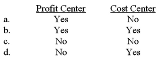 Assets invested in a responsibility center are included in a performance report of a:   A) Option a B) Option b C) Option c D) Option d