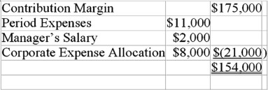 The following is a summarized income statement for Royal Manor Co.'s profit center 12608 for April:   Which of the following amounts is most likely subject to the control of the profit center's manager? A) Contribution Margin of $175,000. B) Contribution Margin of $175,000 and Period Expenses of $11,000. C) Contribution Margin of $175,000 and Period Expenses of $13,000. D) Contribution Margin of $175,000 and Period Expenses of $21,000.