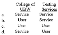<strong>LaCrescent University has 20 departments.Two of its best departments are the (1)College of UBW (Underwater Basket Weaving)and (2)Testing Services.The College of UBW attempts to teach students the difficult,but useful,skill of weaving baskets underwater.Testing Services grades examinations for professors.How would these two departments be classified?  </strong> A)Option a B)Option b C)Option c D)Option d <div style=padding-top: 35px> 