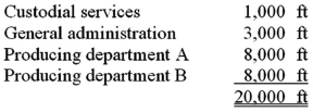 <strong>Bagley Company has two service departments and two producing departments.Square footage of space occupied by each department follows:   The department costs of Custodial Services are allocated on a basis of square footage of space.If Custodial Services costs are budgeted at $38,000,the amount of cost allocated to General Administration under the direct method would be:</strong> A)$0. B)$7,125. C)$6,000. D)$5,700. <div style=padding-top: 35px> 