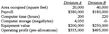 <strong>Cincinnati Million,Inc.operates two user divisions as separate cost objects.To determine the costs of each division,the company allocates common costs to the divisions.During the past month,the following common costs were incurred:   The following information is available concerning various activity measures and service usages by each of the divisions:   If all common costs are allocated using operating profit as the allocation basis,what is the total cost allocated to Division B?</strong> A)$457,286. B)$512,714. C)$555,000. D)$1,087,576. <div style=padding-top: 35px> 