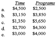 Computer Complex,Inc.has two main services: (1) time on a timeshared computer system,and (2) proprietary computer programs.Computer time is provided by the operation department (Op) and programs are written by the programming department (P)  The percentage of each service used by each department for a typical period is:   In a typical period,the operation department (Op) spends $4,500 and the programming department (P) spends $2,500.Under the step method (Op first) ,what is the cost of the computer time and the computer programs for sale?   A) Option a B) Option b C) Option c D) Option d