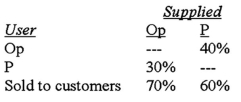 Computer Complex,Inc.has two main services: (1) time on a timeshared computer system,and (2) proprietary computer programs.Computer time is provided by the operation department (Op) and programs are written by the programming department (P)  The percentage of each service used by each department for a typical period is:   In a typical period,the operation department (Op) spends $4,500 and the programming department (P) spends $2,500.Under the reciprocal method what is the algebraic solution to the cost allocation problem? A) Op = 4,500 + .40 P;P = 2,500 + .30 Op. B) Op = 4,500 + .70 P;P = 2,500 + .60 Op. C) Op = 2,500 + .40 P;P = 4,500 + .30 Op. D) Op = 2,500 + .70 P;P = 4,500 + .60 Op.