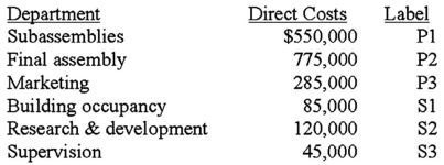 The following set up is a system of simultaneous linear equations to allocate costs using the reciprocal method.Matrix algebra is not required.The following costs were incurred in three operating departments and three service departments in Reality Company.   Use of services by other departments is as follows.   The equation for department P1 (subassemblies) is: A) P1 = $550,000 + .25P2 + .20P3 + .15S2 + 10S3. B) P1 = $550,000 + .30S1 + .50S2 + .20S3. C) P1 = .30S1 + .50S2 + 20S3. D) P1 = .30S1 + .50S.