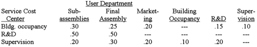 The following set up is a system of simultaneous linear equations to allocate costs using the reciprocal method.Matrix algebra is not required.The following costs were incurred in three operating departments and three service departments in Reality Company.   Use of services by other departments is as follows.   The equation for department P1 (subassemblies) is: A) P1 = $550,000 + .25P2 + .20P3 + .15S2 + 10S3. B) P1 = $550,000 + .30S1 + .50S2 + .20S3. C) P1 = .30S1 + .50S2 + 20S3. D) P1 = .30S1 + .50S.