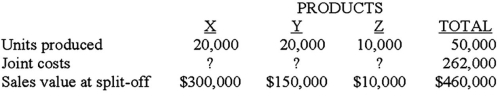 Lite Co.manufactures products X and Y from a joint process that also yields a by-product,Z.Revenue from sales of Z is treated as a reduction of joint costs.Additional information is as follows:   Joint costs were allocated using the net realizable value method at the split-off point.The joint costs allocated to product X were A) $75,000. B) $100,800. C) $150,000. D) $168,000.