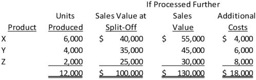 <strong>Vreeland,Inc. ,manufactures products X,Y,and Z from a common process.Joint costs were $60,000.Additional information is as follows:   Assuming that joint product costs are allocated using the net realizable value method,what were the total costs assigned to Product Y?</strong> A)$26,000. B)$26,796. C)$27,000. D)$28,286. <div style=padding-top: 35px> 