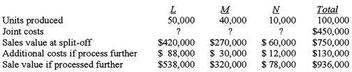 <strong>Anchorage Company manufactures three main products,L,M,and N,from a joint process.Additional information for June production activity follows:   Assuming that the 10,000 units of N were processed further and sold for $78,000,what was Anchorage's gross profit from this sale? Assume the physical quantities method of allocation is used.</strong> A)$21,000. B)$28,500. C)$30,000. D)$66,000. <div style=padding-top: 35px> 
