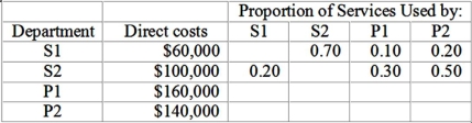 Brandeis Corporation has two production Departments: P1 and P2 and two service departments: S1 and S2.Direct costs for each department and the proportion of service costs used by the various departments for the month of July are as follows:   Under the step-method of cost allocation,the amount of S2 costs allocated to S1 would be: A) $40,000. B) $20,000. C) $0. D) $42,000.