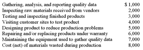 BC Enterprises' quality control report for August contains the following items.   What would be the total of the prevention costs on the August quality control report for BC Enterprises? A) $5,000. B) $7,000. C) $11,000. D) $15,000.
