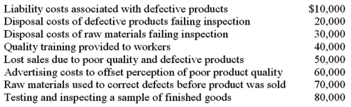 QC Enterprises quality control report for August contains the following items.   What would be the total of the external failure costs on the August quality control report for QC Enterprises? A) $70,000. B) $110,000. C) $120,000. D) $140,000.