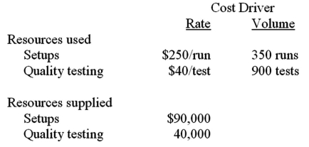 <strong>Demers Products reports the following information about resources.At the beginning of the year,Demers estimated it would spend $84,000 for setups and $41,000 for quality testing. Compute unused resource capacity for setups for Demers Products.</strong> A)$6,000. B)$2,500. C)$1,000. D)$3,500.