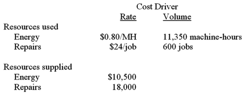 <strong>Lemaire Products reports the following information about resources.At the beginning of the year,Lemaire estimated it would spend $8,000 for energy and $12,000 for repairs. Compute unused resource capacity for energy for Lemaire Products.</strong> A)$8,000. B)$1,080. C)$1,420. D)$2,500.