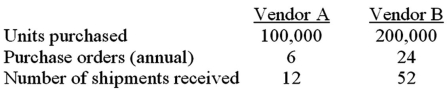 <strong>Rogers Company is preparing its annual profit plan.As part of its analysis of the cost of its purchasing activity,management estimates that the $48,000 for purchasing support should be assigned to the individual vendors from the information given as follows: What is the amount of the purchasing costs that should be allocated to Vendor A,assuming Rogers uses units purchased to compute activity-based costs?</strong> A)$9,600. B)$16,000. C)$32,000. D)$38,400.