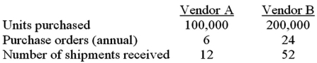 <strong>Rogers Company is preparing its annual profit plan.As part of its analysis of the cost of its purchasing activity,management estimates that the $48,000 for purchasing support should be assigned to the individual vendors from the information given as follows: What is the amount of the purchasing costs that should be allocated to Vendor B,assuming Rogers uses number of shipments received to compute activity-based costs?</strong> A)$9,000. B)$16,000. C)$32,000. D)$39,000.