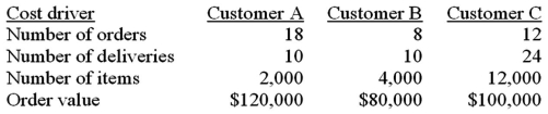 <strong>Folly Beach Industries decides to price delivery service according to the results of a recent activity-based costing (ABC)study.The study indicates Folly Beach should charge $16 per order,1% of the order's value for general delivery costs,$2.50 per item,and $45 for delivery.A year later,Folly Beach collected the following information for three of its customers: What are the total delivery costs charged to Customer A during the year?</strong> A)$5,738. B)$6,650. C)$6,938. D)$20,235.