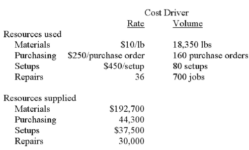 Sullivan Inc.reports the following information about resources.At the beginning of the year,Sullivan estimated it would spend $180,000 for materials,$42,000 for purchasing,$35,000 for setups,and $36,000 for repairs.   Compute unused resource capacity for purchasing for Sullivan. A) $5,538. B) $2,000. C) $4,300. D) $2,300.