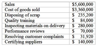 Le Francois Company developed the following information for its first quarter cost of quality report:   The total cost of external failure activities at Le Francois is: A) $420,560. B) $31,920. C) $117,600. D) $175,000.