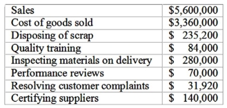 Le Francois Company developed the following information for its first quarter cost of quality report:   The relevant percentage to be used to express appraisal activities at Le Francois is: A) 5.7%. B) 33.2%. C) 2.75%. D) 8.3%.