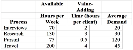 Ketchem All Detective Agency is evaluating its system.The company gathered the information below:   Practical capacity is 75% for each process.Which process is most likely to be a current bottleneck? A) Interviews. B) Research. C) Pursuit. D) Travel.