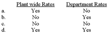 Cost pools are used with:   A) Option a B) Option b C) Option c D) Option d