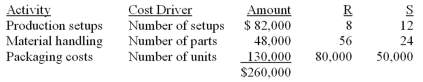 RS Company manufactures and distributes two products,R and S.Overhead costs are currently allocated using the number of units produced as the allocation base.The controller has recommended changing to an activity-based costing (ABC) system.She has collected the following information:   What is the total overhead per unit allocated to Product S using activity-based costing (ABC) ? A) $2.60. B) $2.27. C) $2.00. D) $1.83.