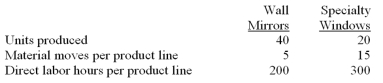 Zela Company is preparing its annual profit plan.As part of its analysis of the profitability of individual products,the controller estimates the amount of overhead that should be allocated to the individual product lines from the information provided below.(CMA based)    Budgeted material handling costs: $50,000 Under a traditional costing system that allocates overhead on the basis of direct labor hours,the materials handling costs allocated to one unit of wall mirrors would be: A) $1,000. B) $500. C) $2,000. D) $5,000.