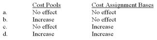 What is the typical effect on the numbers of cost pools and cost assignment bases when an activity-based costing (ABC) system replaces a traditional costing system? (CPA adapted)    A) Option a B) Option b C) Option c D) Option d